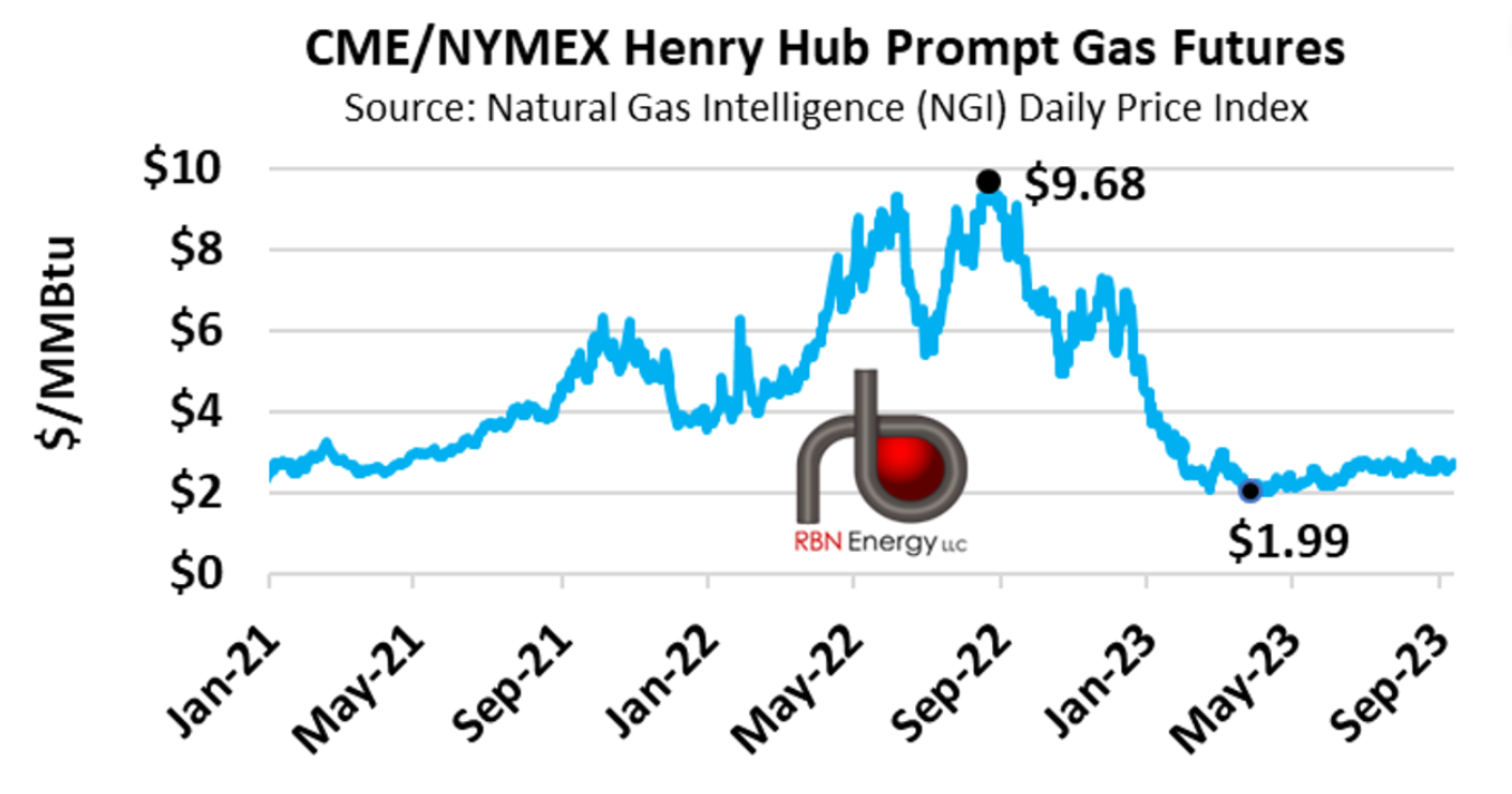 Hold The Line - Has The Natural Gas Market Averted An Injection Season ...